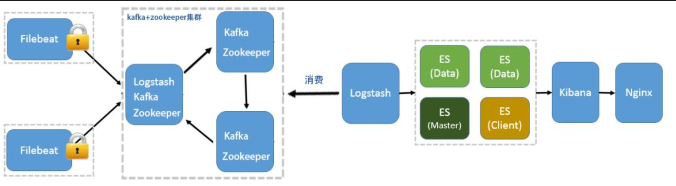 ELK（Elasticsearch + Logstash + Kibana）详细部署方法
